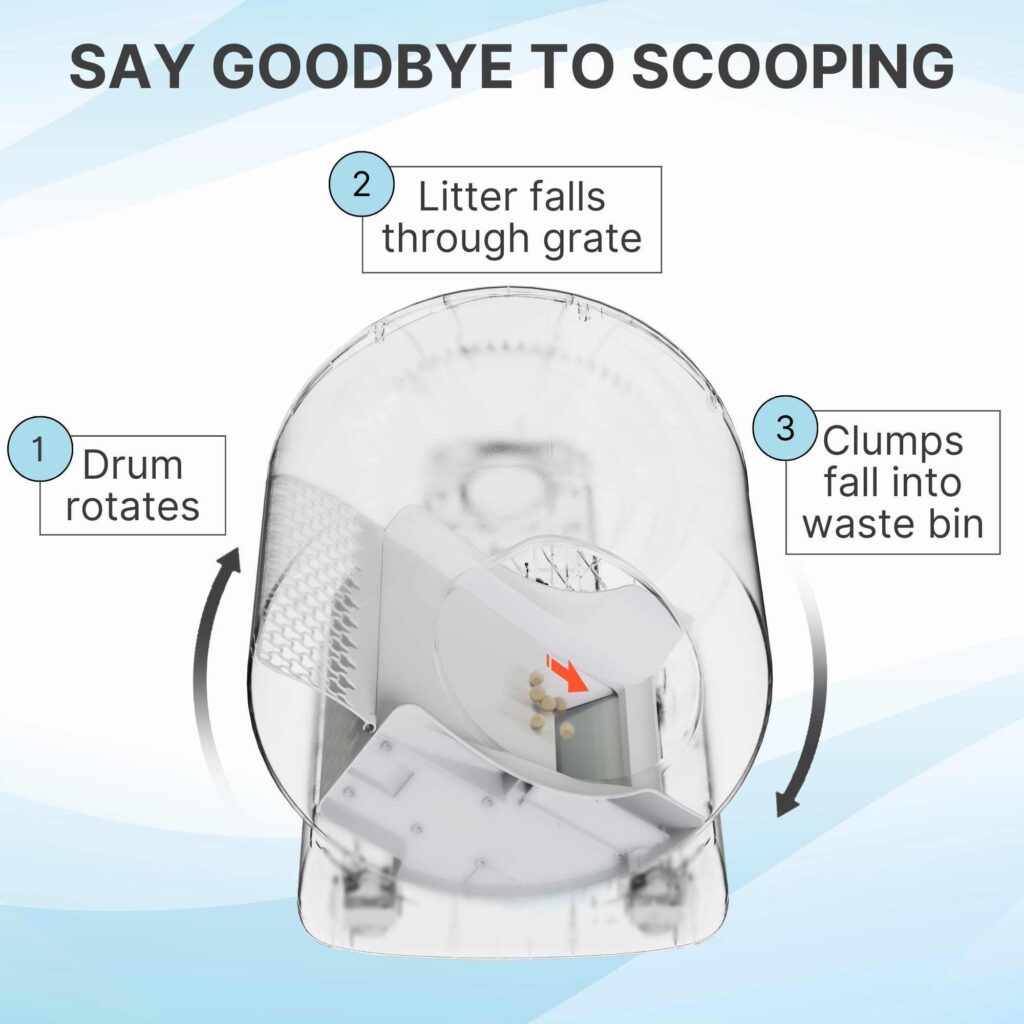 Diagram of self-cleaning litter box with rotating drum, grate sifting clean litter, and bin collecting waste clumps.